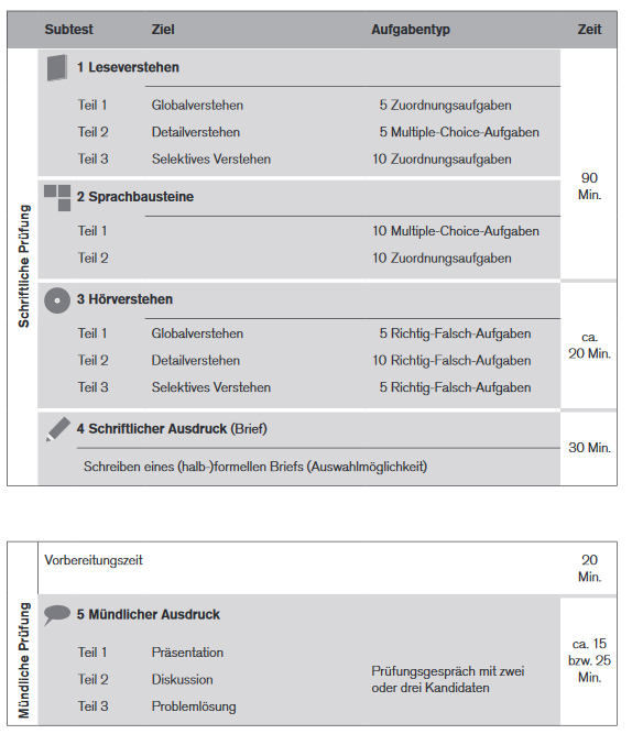 آمادگی آزمون TELC (تلک) - سطح B2 7 Telc_Deutsch_B2_Ablauf