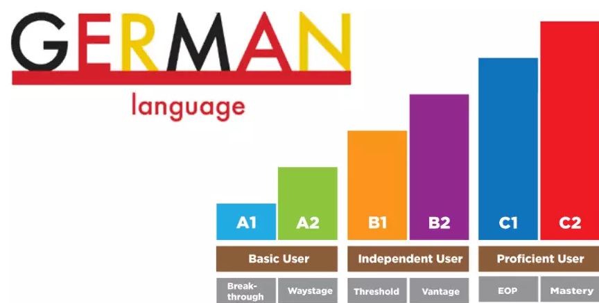 آمادگی آزمون TELC (تلک) - سطح B2 6 سطوح آزمون telc، سطوح آزمون تلک